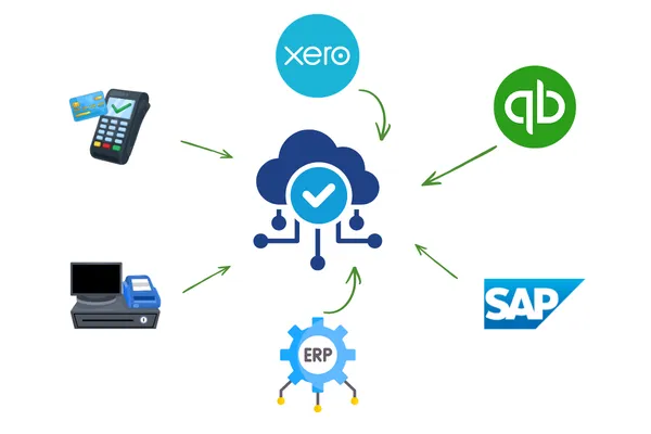 Illustration of SAP, accounting systems such as Xero and Quickbooks with arrows going to a central cloud system